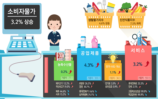 [자료=통계청]