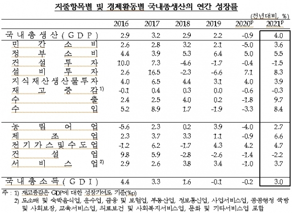 [자료=한국은행]