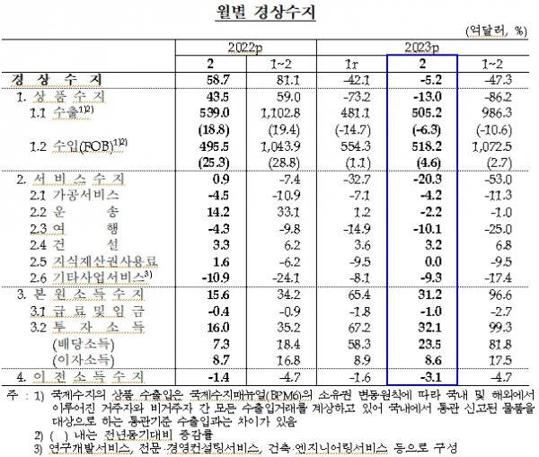 [자료=한국은행]