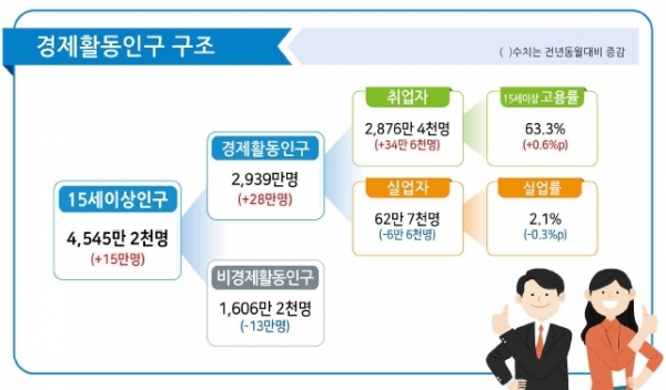 [자료=통계청]