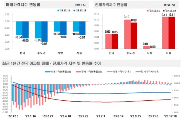 [자료=한국부동산원]