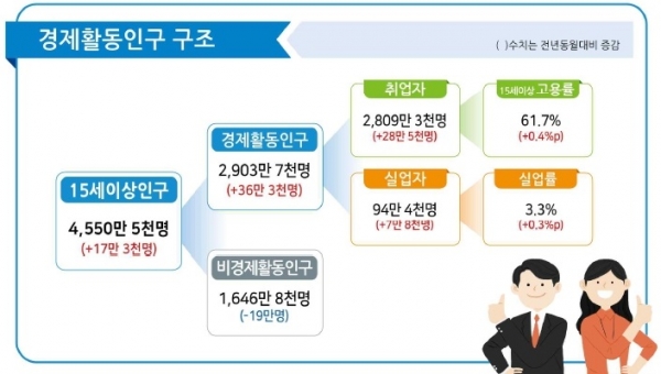 2023년 12월 고용동향. [자료=통계청]