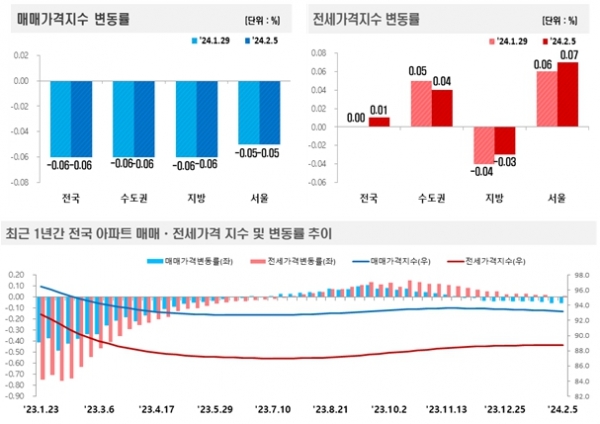 [자료=한국부동산원]