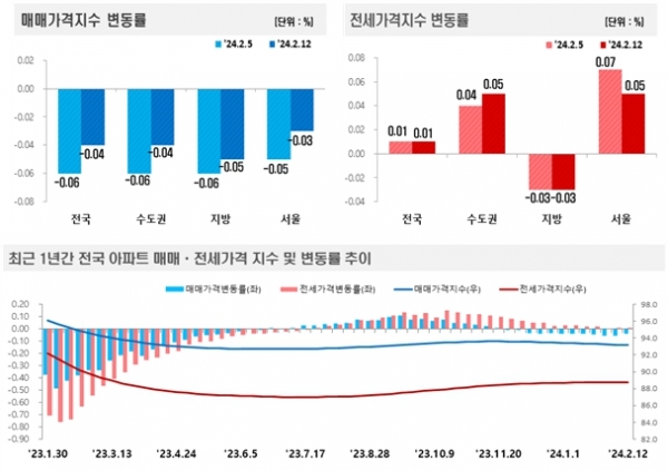 [자료=한국부동산원]