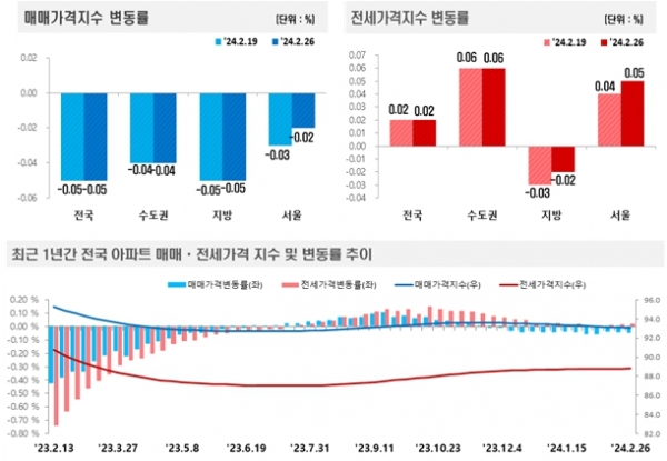 [자료=한국부동산원]