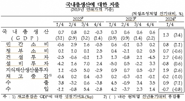 [자료=한국은행]