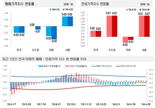 [자료=한국부동산원]