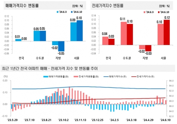 [자료=한국부동산원]