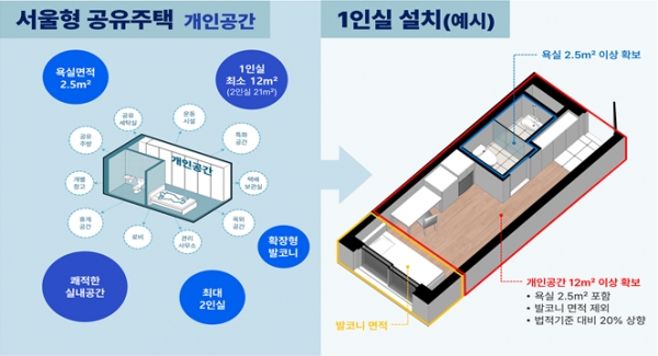 1인 가구 중심 서울형 공유주택 공간설치(예시). [서울시 제공]