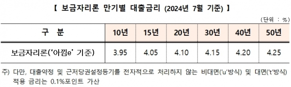 [자료=한국주택금융공사]