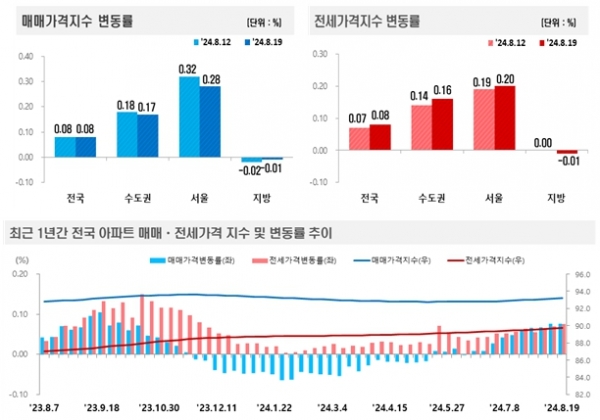 [자료=한국부동산원]