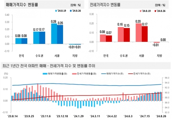 [자료=한국부동산원]