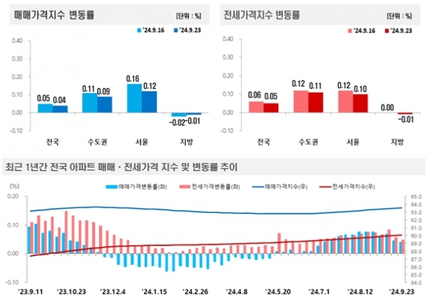 [자료=한국부동산원]