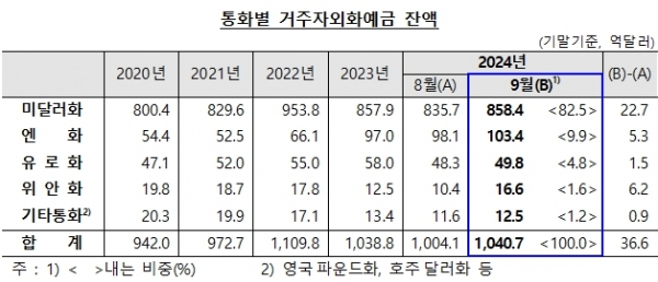 [자료=한국은행]