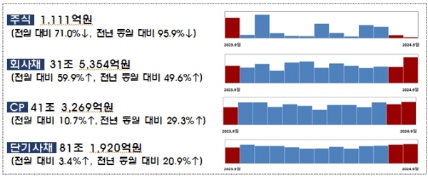 [자료=금융감독원]