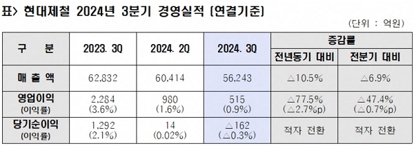 현대제철, 3분기 영업이익 515억원…전년比 10.5%↓