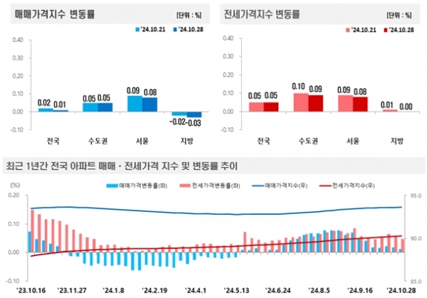 [자료=한국부동산원]