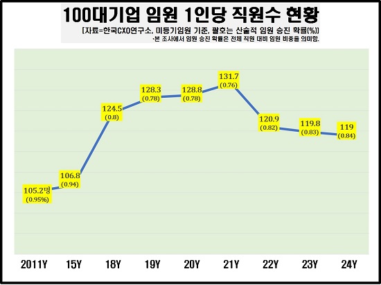 올해 100대 기업 직원 119명당 임원 1명…임원 확률 0.84%