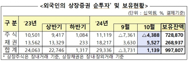 외국인 국내 주식 석 달 연속 순매도…9개월 만에 보유비중 최저