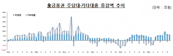 10월 금융권 가계대출 6조6000억원↑…금융당국, “증가세 확대 경계”