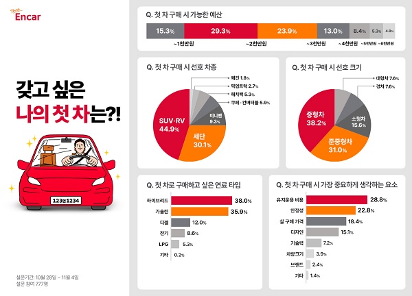 생애 첫 차는 1000만원대 SUV…고려 요소는 유지운용 비용 1위