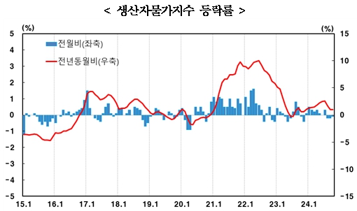 생산자물가 석 달 연속 하락…10월 0.1%↓