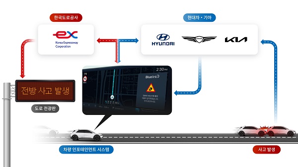 현대차·기아, 한국도로공사와 고속도로 교통안전 서비스 개발 협력