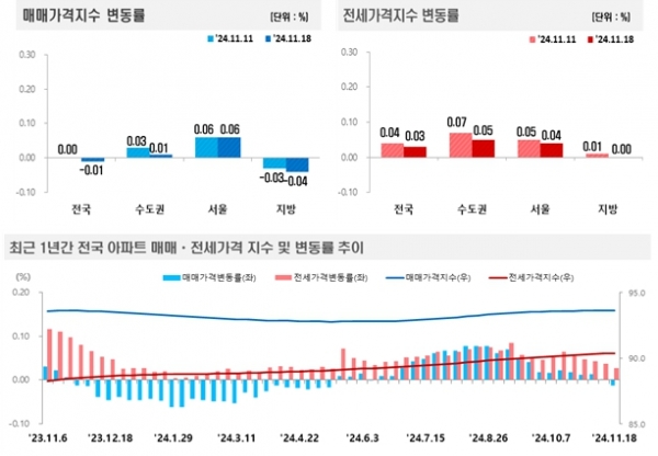 [자료=한국부동산원]