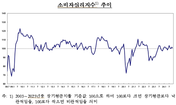 주택가격전망지수 11개월 만에 최대폭 하락…향후경기전망은 2년4개월 만에 최저