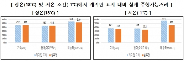 전기차, 계기판 표시와 실제 주행가능거리 간 차이