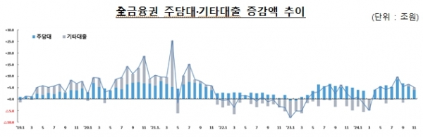 11월 금융권 가계대출 5조1000억원↑…관리 강화·부동산 상승세 둔화 영향