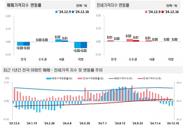 [자료=한국부동산원]