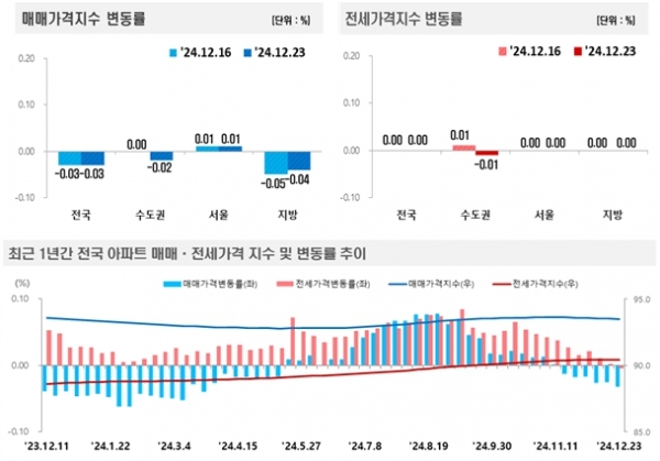 [자료=한국부동산원]